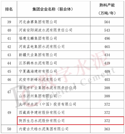 全國“水泥熟料產(chǎn)能50強”榜單出爐，生態(tài)水泥首次登榜
