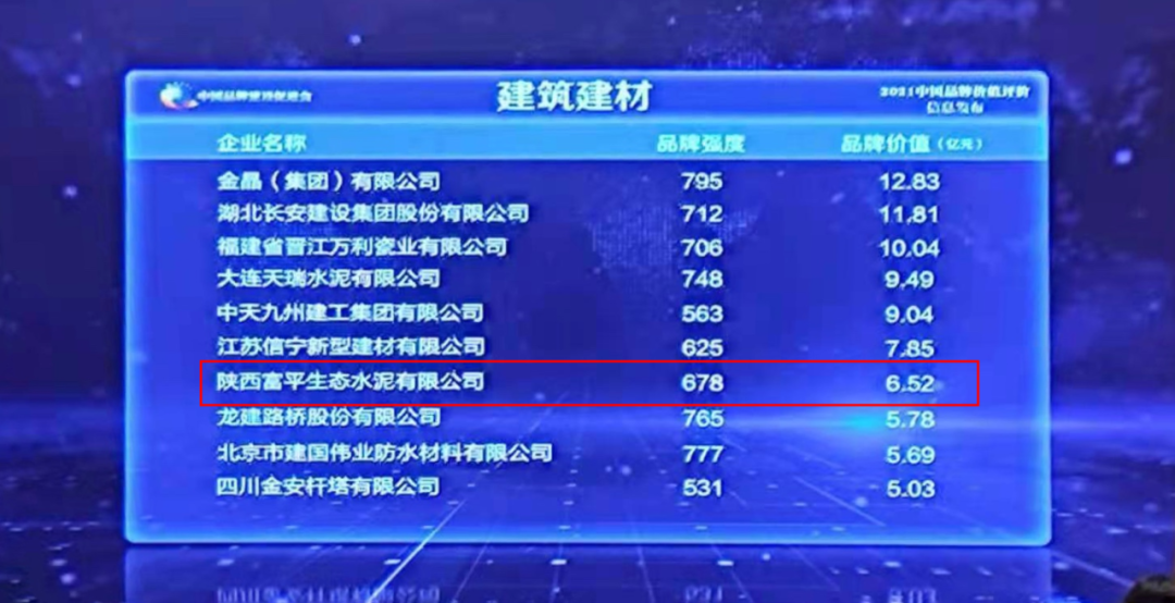 奮進(jìn)陜煤丨喜報！富平公司以6.52億元的品牌價(jià)值首次躋身全國建筑建材榜單