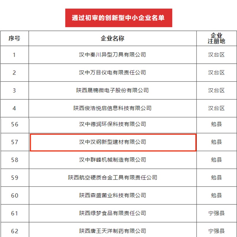 喜訊！漢中公司順利通過(guò)創(chuàng  )新型中小企業(yè)初審